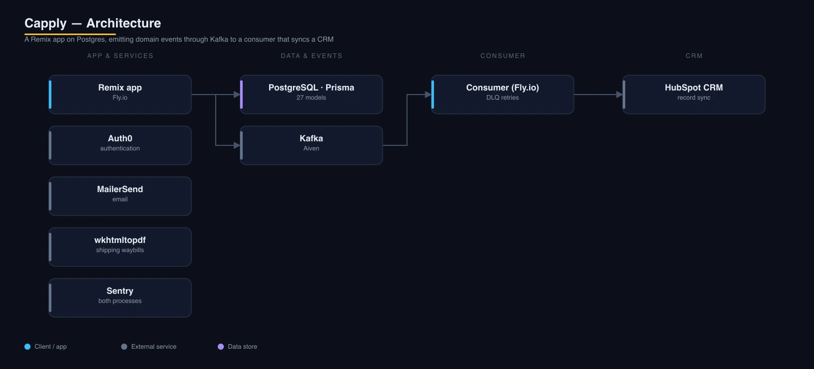 Capply architecture: a Remix app on Fly.io backed by PostgreSQL and Prisma emits domain events to Kafka on Aiven; a separate consumer service syncs records into HubSpot CRM with dead-letter-queue retries.