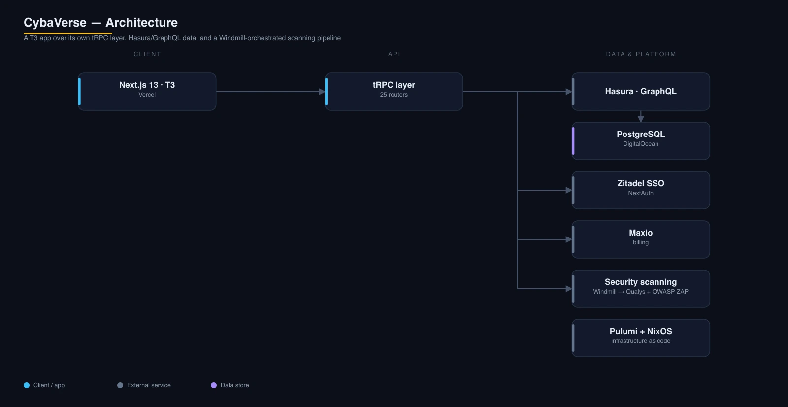 CybaVerse architecture: a Next.js 13 T3 app over its own tRPC layer, backed by Hasura/GraphQL on PostgreSQL, with Zitadel SSO, Maxio billing, and a Windmill-orchestrated Qualys and OWASP ZAP security-scanning pipeline.