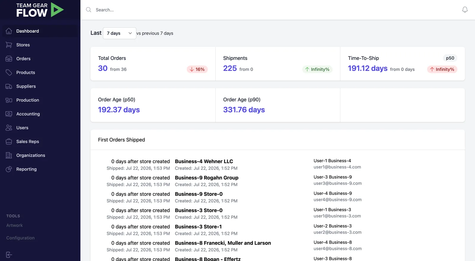 Team Gear Flow dashboard showing order, shipment, and time-to-ship metrics alongside a First Orders Shipped list, populated with synthetic demo data