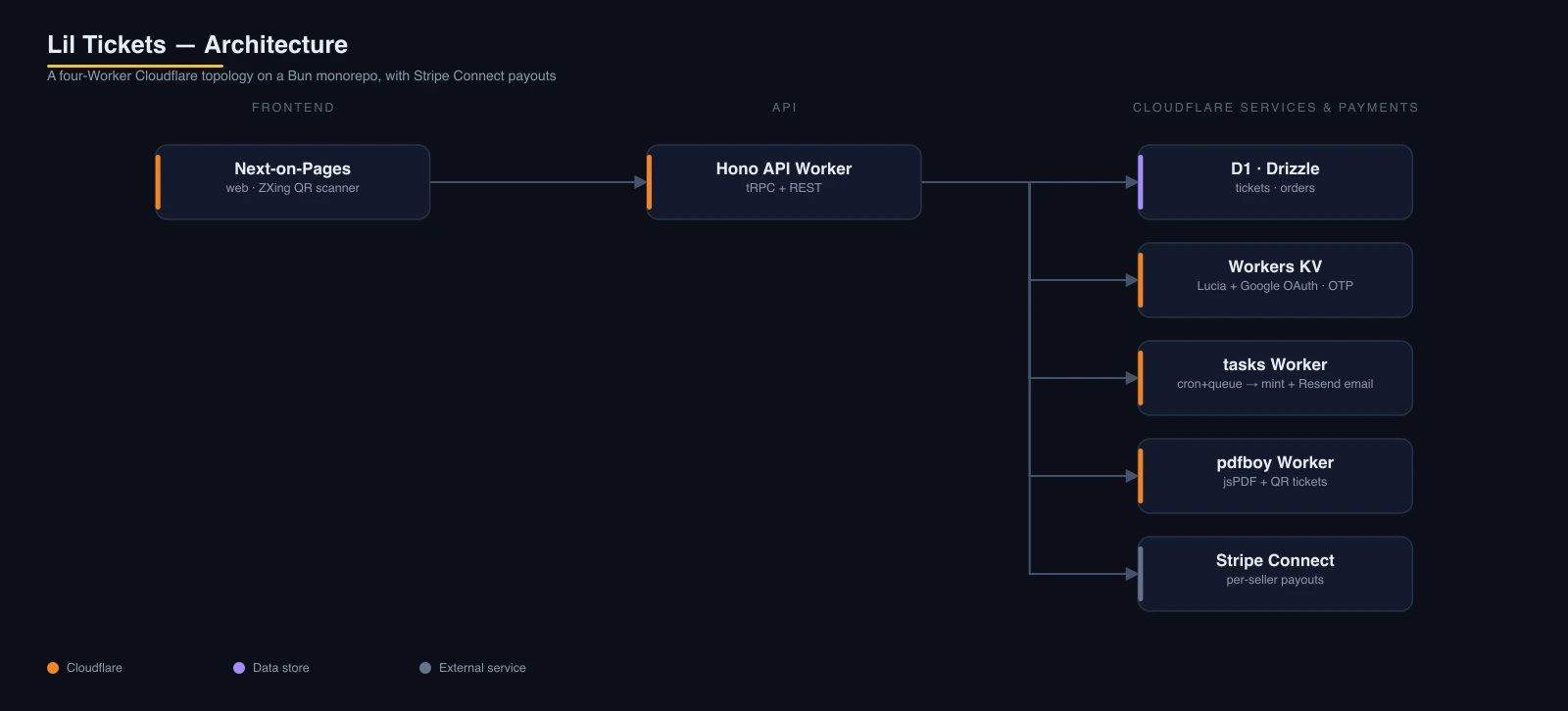 Lil Tickets architecture: a Bun monorepo of four Cloudflare Workers. It includes a Next-on-Pages frontend with a ZXing QR scanner, a Hono API Worker (tRPC + REST), a cron/queue tasks Worker, and a pdfboy PDF Worker over D1, Workers KV, and Stripe Connect.