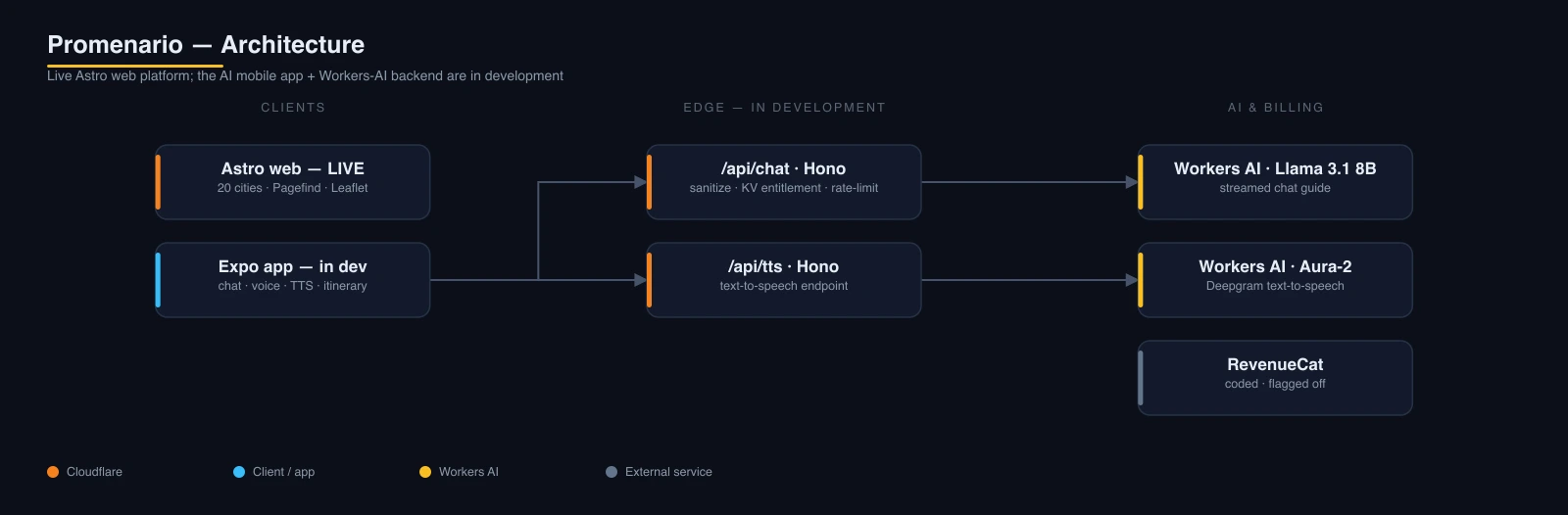 Promenario architecture: the Astro web platform is live on Cloudflare; the in-development Expo app calls Hono Workers for chat and text-to-speech, backed by Workers AI (Llama 3.1 8B and Deepgram Aura-2), with RevenueCat coded but flagged off.